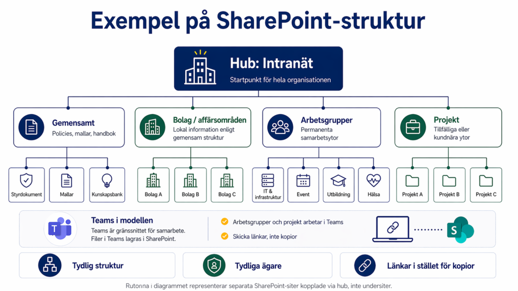 Microsoft 365-struktur best practice