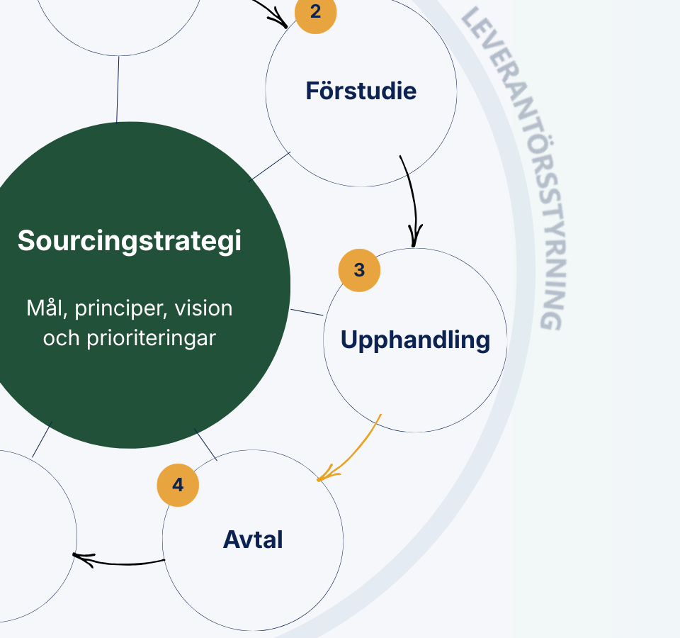 Bild som visar ett del av modellen för Sourcing Management och grafiskt element